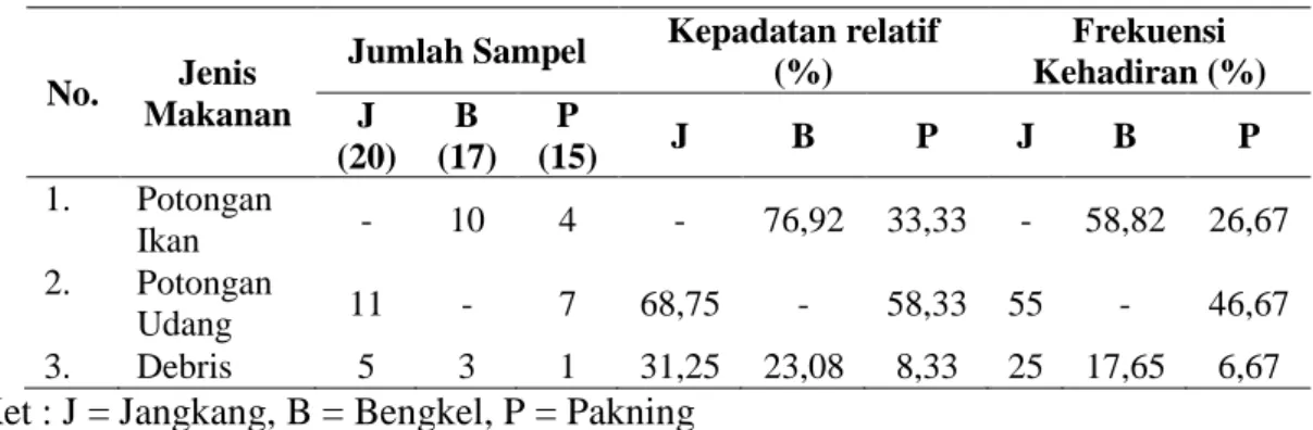 Tabel  5.    Komposisi,  frekuensi  kehadiran  dan  kepadatan  relatif  jenis  makanan  dalam  lambung ikan buntal mas jantan 