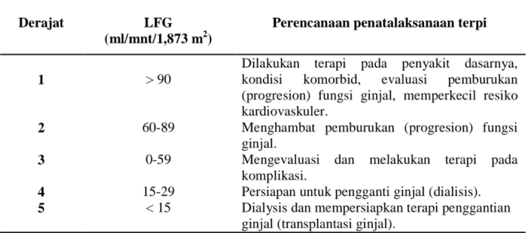 Tabel 2.1  Derajat CKD  Sumber : Suwitra 2006 . 