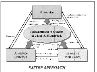 Gambar 1: Pendekatan Program IMSTEP 