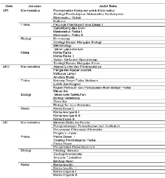 Tabel 1: Daftar common textbooks yang dikembangkan melalui Program IMSTEP