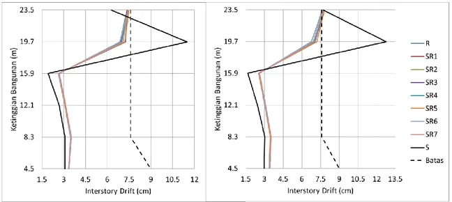Gambar 7  Perpindahan Antar Lantai (Interstory Drift) Arah X (Kiri) dan Arah Y (Kanan)  Adanya  perbedaan  kekakuan  sambungan  antara  model  R  dan  S  mengakibatkan  perbedaan  pada  perpindahan  antar  lantai  struktur  baja