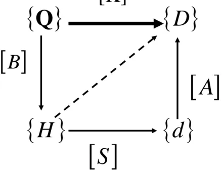 DIAGRAM :         [K]  { }Q { }D [ ]B    [ ]A    { }H     { }d    [ ]S   Gambar  2.1  2.3.1.1 Pembagian elemen 