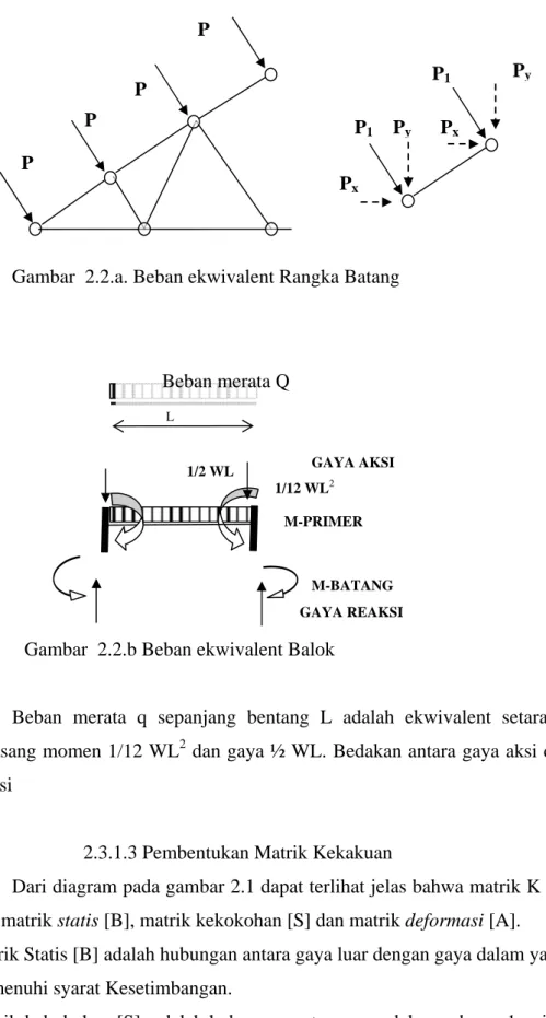 Gambar  2.2.a. Beban ekwivalent Rangka Batang 