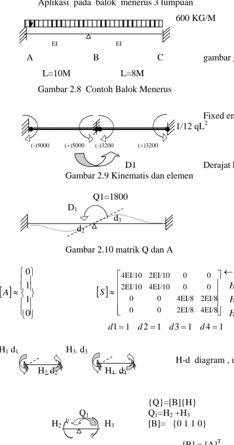 Gambar 2.8  Contoh Balok Menerus 