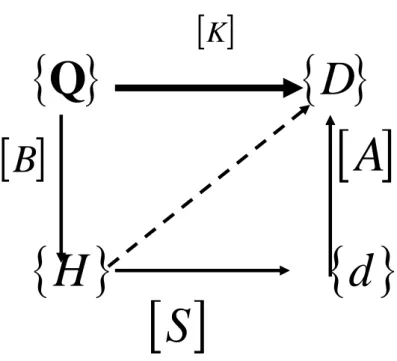 DIAGRAM :  [ ]K      { }Q { }D         [ ]B             [ ]A    { }H        { }d        [ ]S Gambar  2.1  2.5 Daftar  Pustaka 