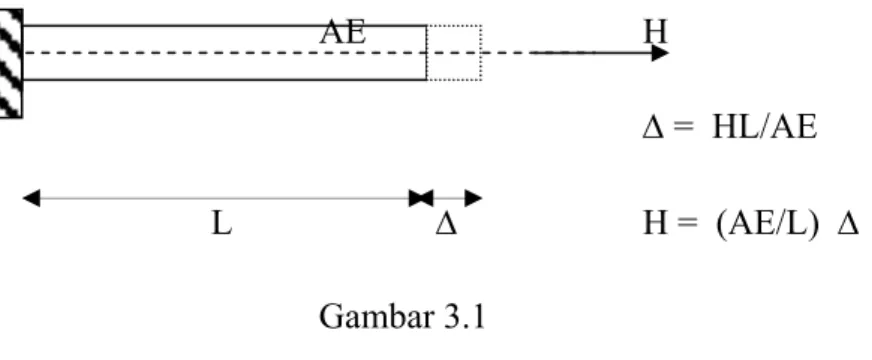 Ilustrasi untuk metode perpindahan pada rangka batang disajikan dalam  pembahasan rangka batang berikut ini
