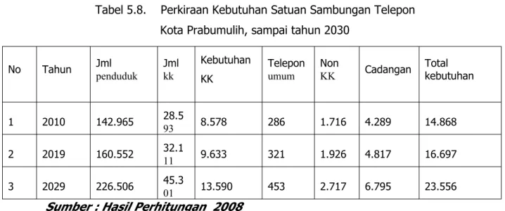 Tabel 5.8.    Perkiraan Kebutuhan Satuan Sambungan Telepon Kota Prabumulih, sampai tahun 2030
