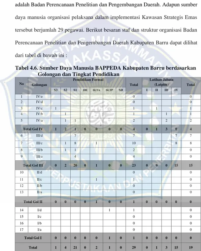 Tabel 4.6. Sumber Daya Manusia BAPPEDA Kabupaten Barru berdasarkan    Golongan dan Tingkat Pendidikan 