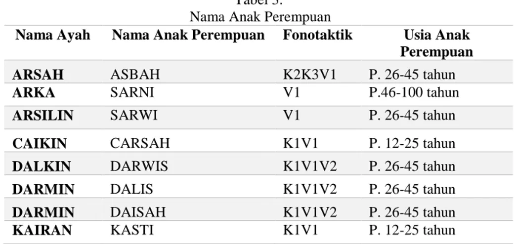 Tabel  3  di  atas menunjukkan  bahwa  apabila  nama  ayah  diawali dengan suku  kata  Ar-,  nama anak akan diawali dengan As-bah