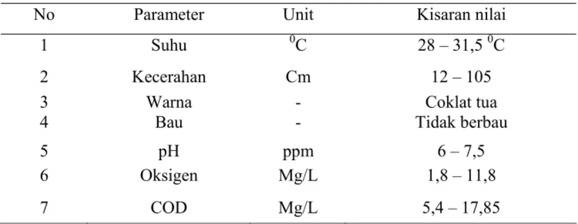 Tabel 2. Parameter fisika dan kimia zona tengah – hilir sungai Musi 