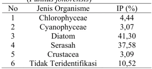Tabel 3. Kebiasaan makanan ikan senggiringan                 (Puntius johorensis)  No Jenis  Organisme  IP  (%)  1 Chlorophyceae  4,44  2 Cyanophyceae  3,07  3 Diatom  41,30  4 Serasah  37,58  5 Crustacea  3,09  6 Tidak  Teridentifikasi  10,52 