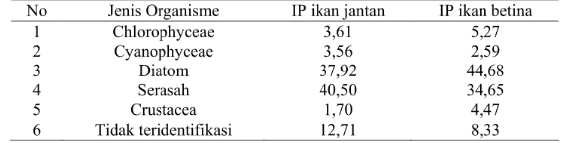 Tabel 4. Index of Preponderance (IP) ikan senggiringan (Puntius johorensis)                 berdasarkan jenis kelamin  