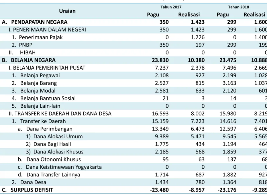 Tabel 4.1. Pagu dan Realisasi APBN Lingkup Provinsi Sulawesi Tengah s.d. Akhir Triwulan II Tahun 2017 dan Tahun 2018 (dalam Miliar Rp)