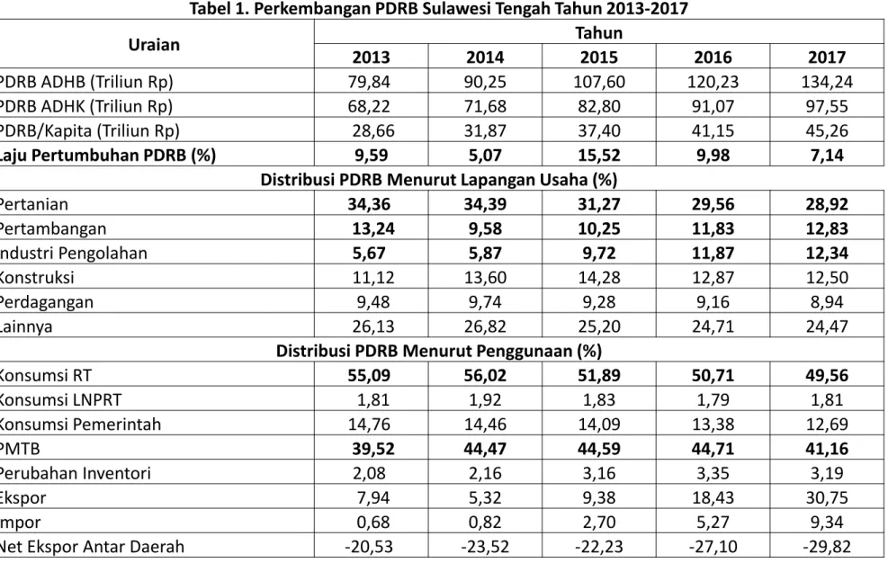 Tabel 1. Perkembangan PDRB Sulawesi Tengah Tahun 2013-2017 Uraian Tahun 2013 2014 2015 2016 2017 PDRB ADHB (Triliun Rp) 79,84 90,25 107,60 120,23 134,24 PDRB ADHK (Triliun Rp) 68,22 71,68 82,80 91,07 97,55 PDRB/Kapita (Triliun Rp) 28,66 31,87 37,40 41,15 4