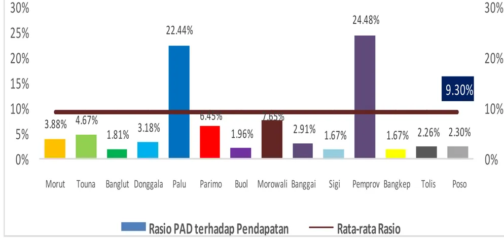 Grafik 4.3. Tingkat Kemandirian Keuangan Daerah Berdasarkan Rasio PAD  Terhadap Total Pendapatan Lingkup Provinsi Sulawesi Tengah Triwulan II 