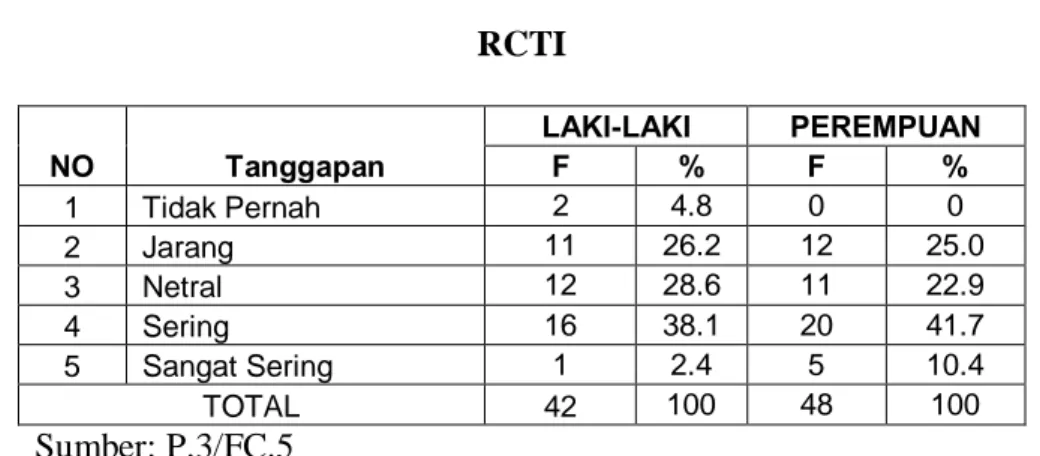 Tabel 4.3  RCTI 