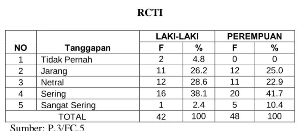 Tabel 4.3  RCTI 