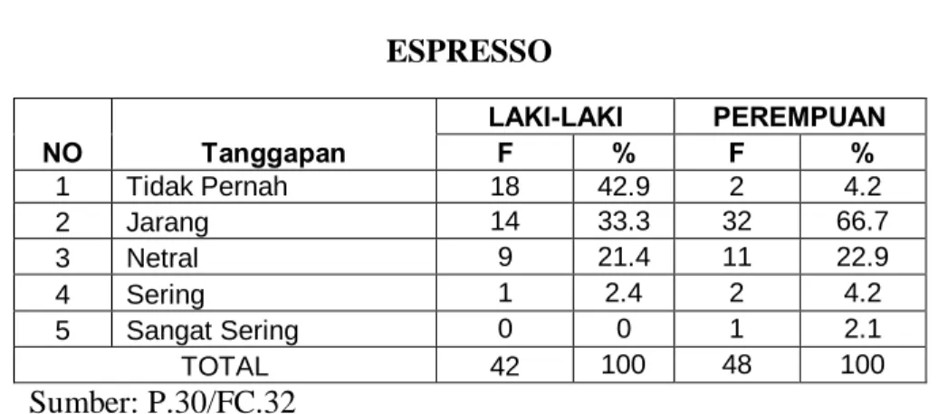 Tabel 4.30  ESPRESSO 
