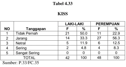 Tabel 4.33  KISS 