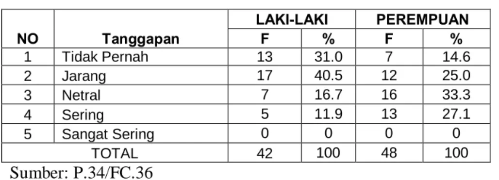 Tabel 4.34  Frekuensi Menonton 