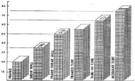 Gambar 1.1. Klasifikasi Sistem Struktur Bangunan Tinggi Beton Bertulang ( Khan ; 1973 )