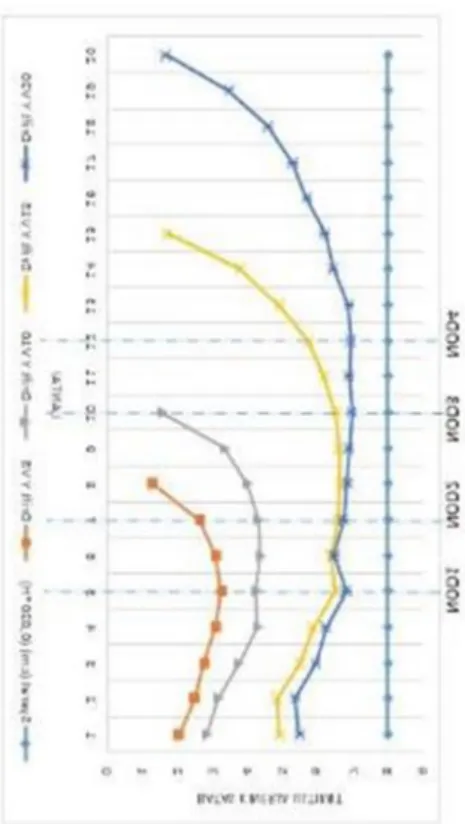 Gambar 4.2. Perbandingan Drift Antar Variabel Sumbu Y Tabel 4.4. Batas Kinerja Ultimet Sumbu Y