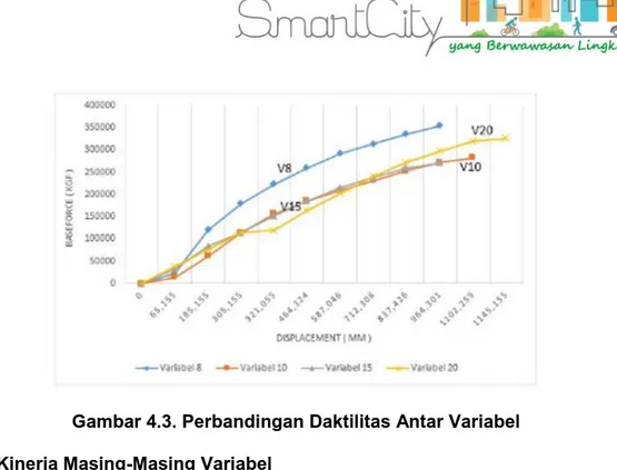 Gambar 4.3. Perbandingan Daktilitas Antar Variabel Tabel 4.5. Kinerja Masing-Masing Variabel