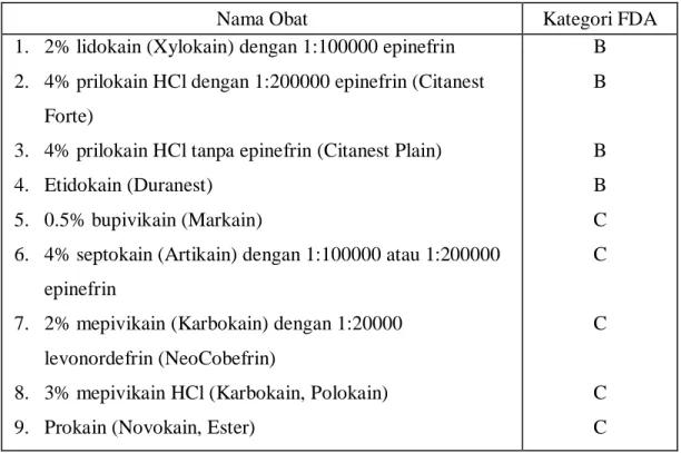 Tabel 1. DAFTAR ANESTETIKUM LOKAL BESERTA KATEGORI FDA 