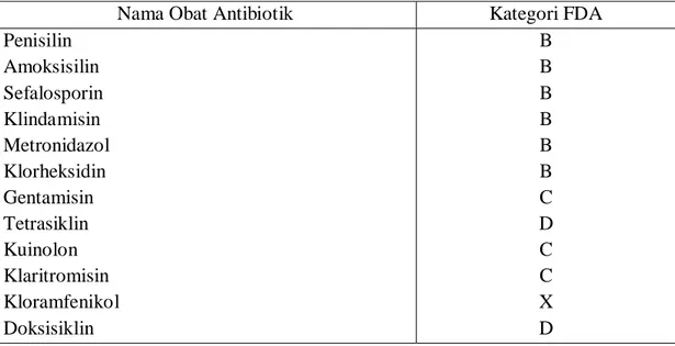 Tabel 2.  DAFTAR ANTIBIOTIK BESERTA KATEGORI FDA 