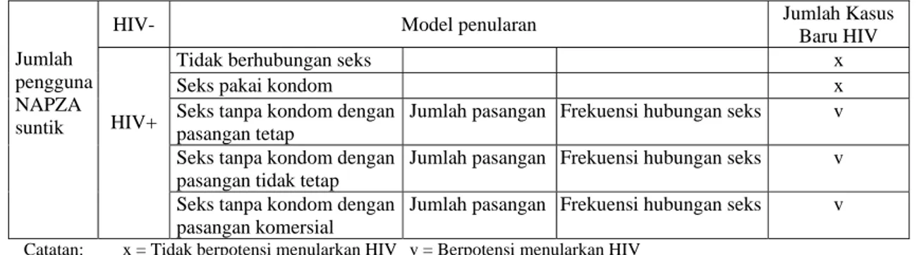 Tabel 1. Model penularan HIV dari pengguna NAPZA suntik ke masyarakat umum melalui hubungan seksual 