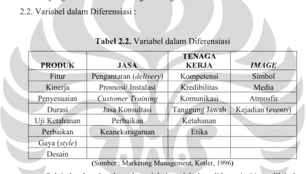 Tabel 2.2. Variabel dalam Diferensiasi 