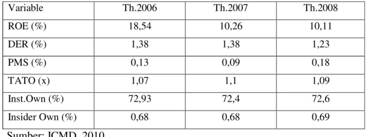 Tabel 1 menunjukkan bahwa besarnya nilai rata-rata ROE per tahun dari tahun  2006-2008 menunjukkan perkembangan yang menurun, dimana besarnya ROE pada tahun 2006 sebesar 18,54%, pada tahun 2007 menurun menjadi 10,26% dan pada tahun 2008 menurun lagi menjad