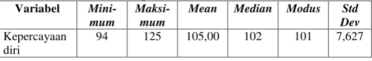Tabel 3. Hasil Analisis deskriptif Data Penelitian 
