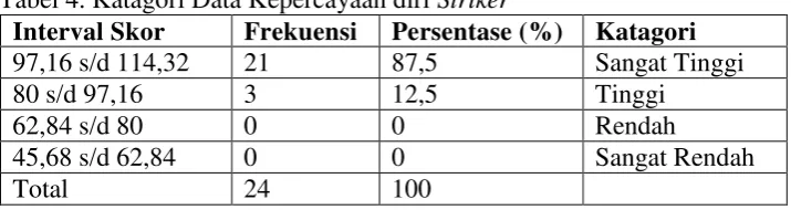 Tabel 4. Katagori Data Kepercayaan diri Striker 