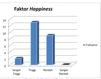 Tabel 9. Faktor Happiness 