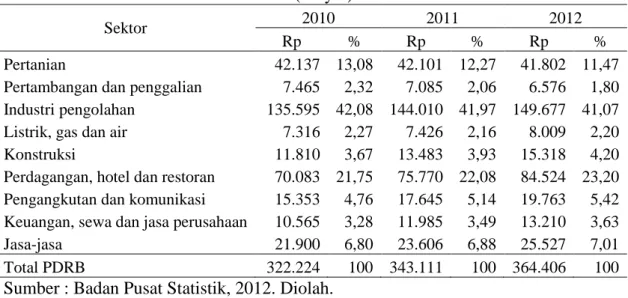 Tabel  1.1.  Nilai  dan  Kontribusi  PDRB  Atas  Dasar  Harga  Konstan  2000  Provinsi  Jawa Barat Tahun 2010-2012 (milyar) 