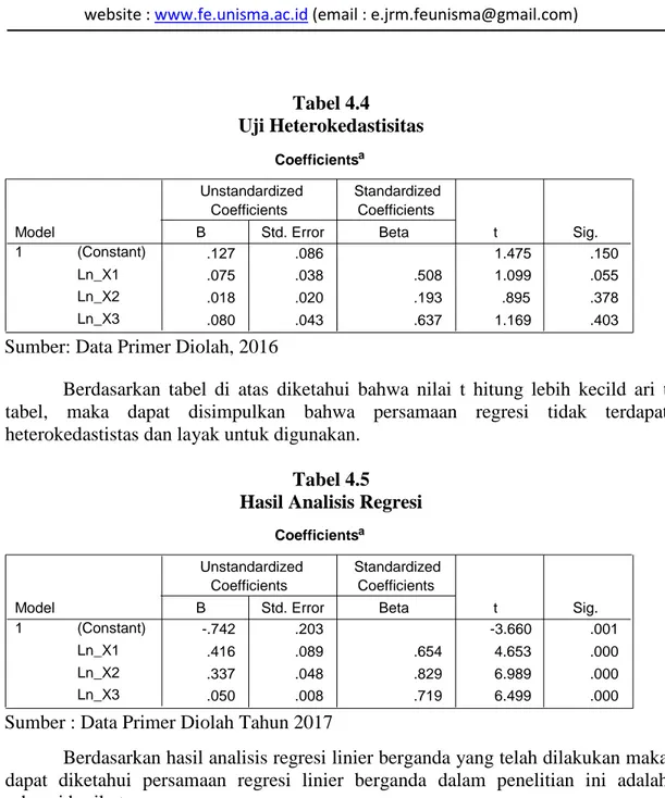 Tabel 4.5  Hasil Analisis Regresi 