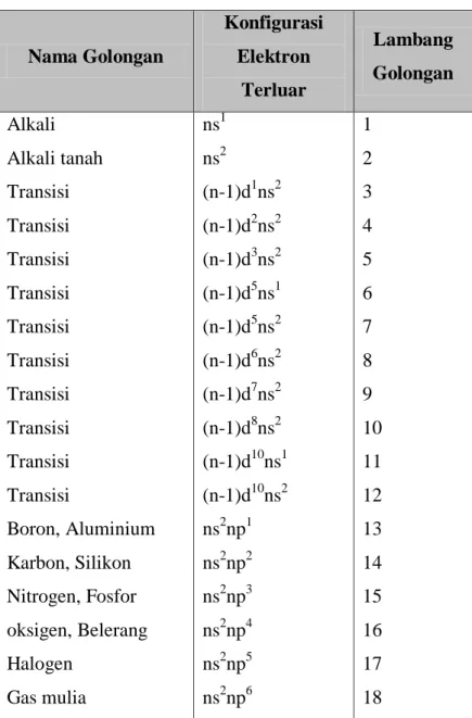 Tabel 1.1. Pengolongan unsur. 