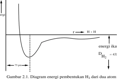 Gambar 2.1. Diagram energi pembentukan H 2  dari dua atom HH2