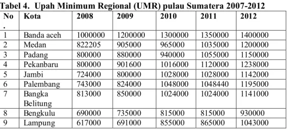 Tabel  4 memperlihatkan  bahwa  seseorang  yang  ingin  melakukan  migrasi   jelas  akan  lebih  memilih  menuju  Kota  Pekanbaru,  karena  salah  satu  faktor  pendorong adalah tinggi rendahnya UMR.