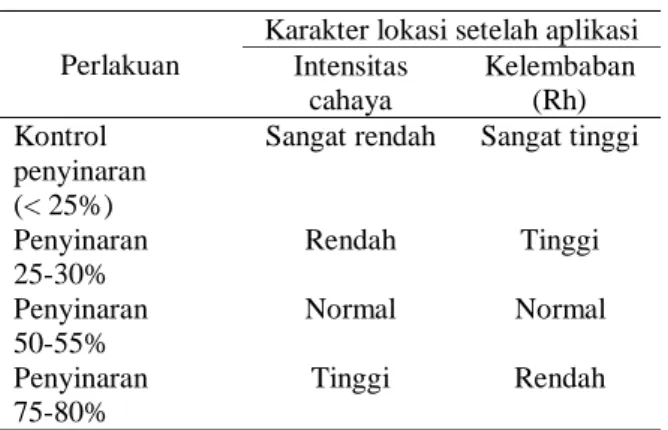 Tabel 1.  Karakteristik  iklim  mikro  masing-masing  perlakuan (alat ukur KENKO) 
