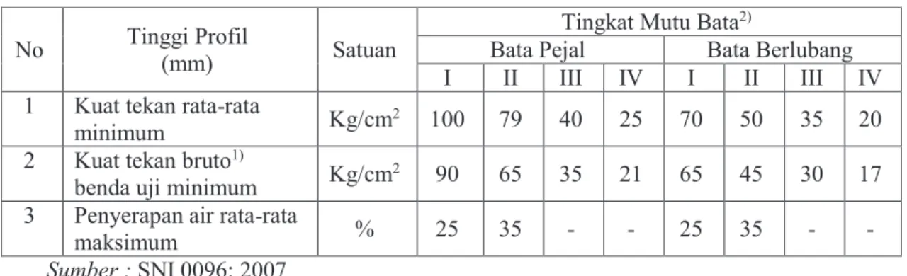 Tabel 1.  Klasifikasi Bata Beton Menurut SNI 03-0348-1989 