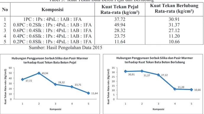 Tabel 3.  Kuat Tekan Bata Beton Pejal dan Berlubang 