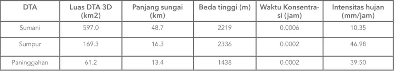 Tabel 5. Nilai run off dan debit aliran di DTA Danau Singkarak