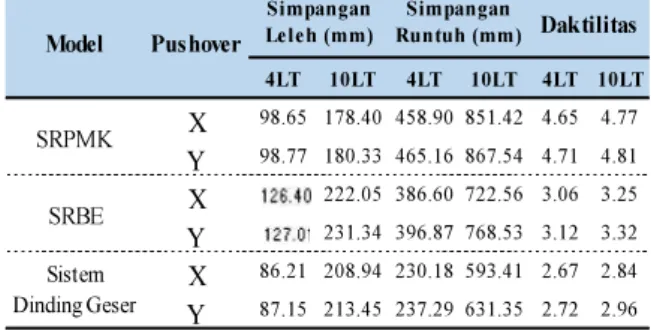 Tabel 14. Perbandingan daktilitas model struktur