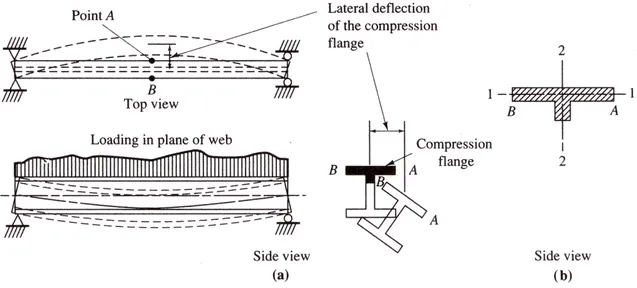 Gambar 1. LTB balok dengan pertambatan lateral di tumpuan (Salmon et. al. 2009) 