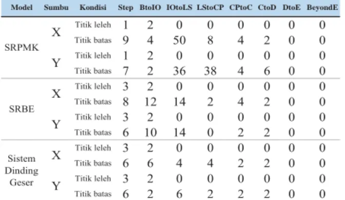 Tabel 12. Jumlah sendi plastis  struktur 4 LT