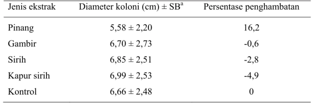 Tabel 2  Pengaruh perlakuan empat jenis ekstrak (0,01%) terhadap pertumbuhan  koloni P