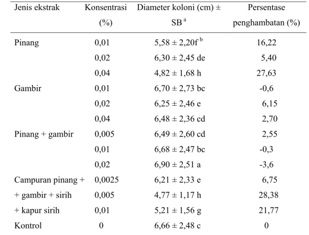 Tabel 3  Pengaruh perlakuan empat jenis ekstrak terhadap pertumbuhan diameter  koloni P