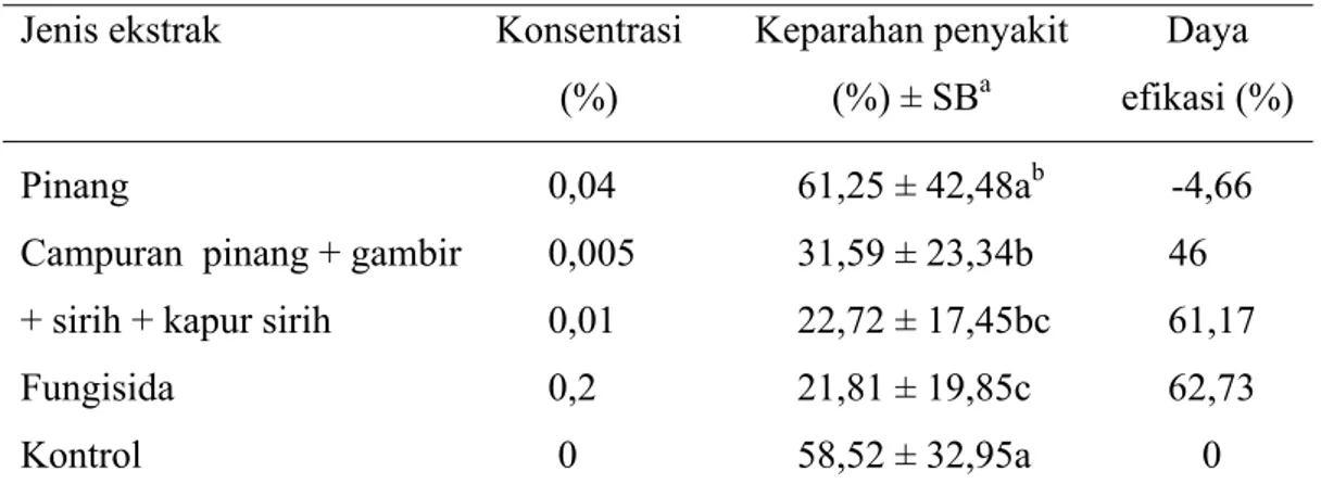 Tabel 4  Pengaruh perlakuan ekstrak uji terhadap persentase keparahan penyakit  BPB pada 11 hari setelah inokulasi 